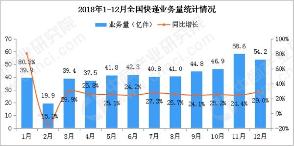 2018年中国物流行业运行分析：社会物流总额283.1万亿元 增长6.4%