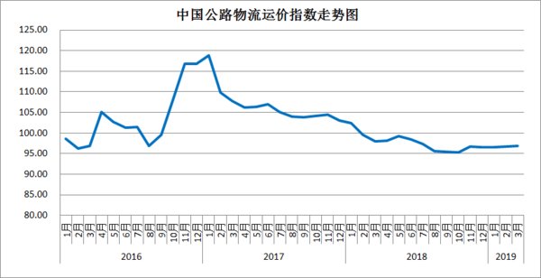 3月份中国公路物流运价指数为96.9点