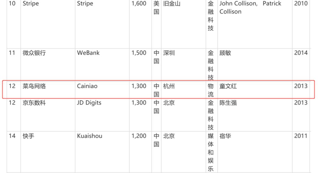 阿里233亿增资这只物流独角兽 菜鸟要先飞？