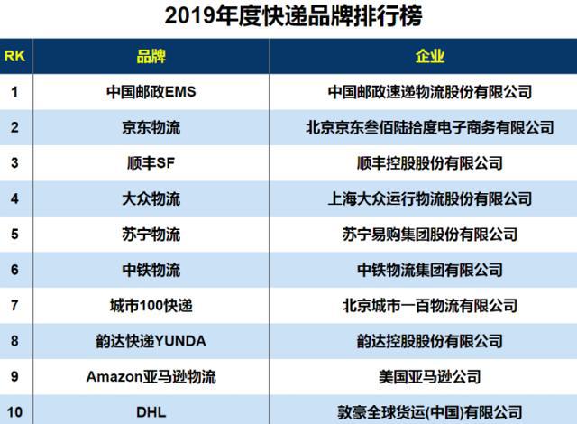 快递品牌排行榜公布：苏宁物流仅第五，京东第二，榜首却没人用？