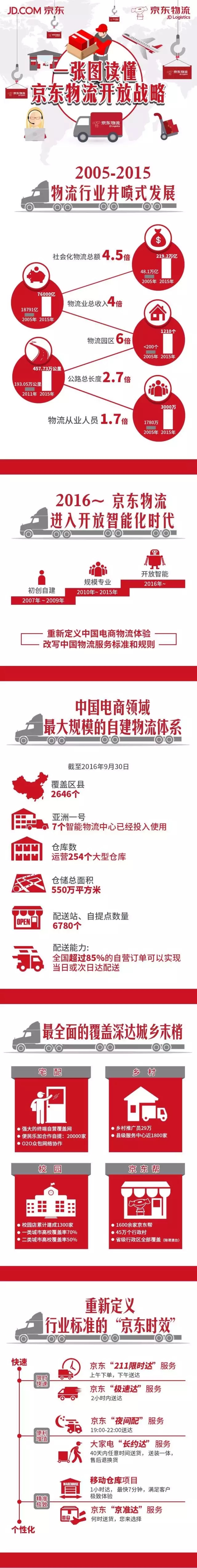 一张图读懂京东物流开放战略!